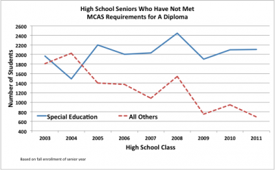 MCAS Graduation Requirement Disproportionately Harms Students In ...