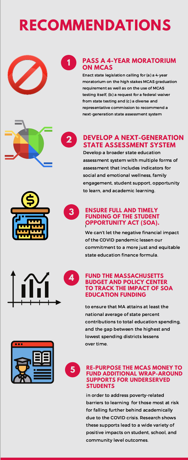 MCAS is the Wrong Answer – Infographic | Citizens for Public Schools